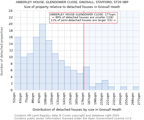 ABBERLEY HOUSE, GLENDOWER CLOSE, GNOSALL, STAFFORD, ST20 0BP: Size of property relative to detached houses in Gnosall Heath