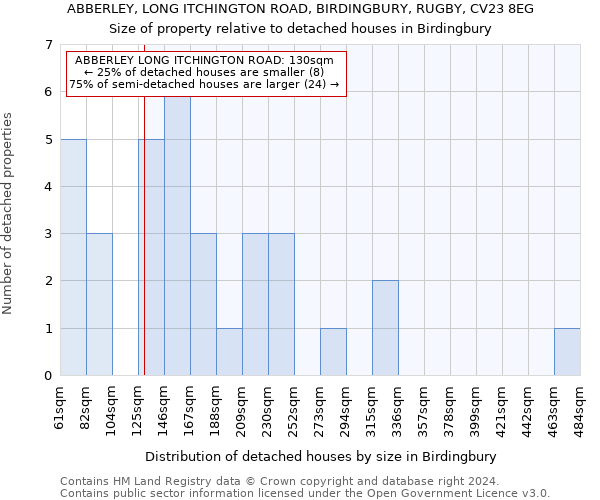 ABBERLEY, LONG ITCHINGTON ROAD, BIRDINGBURY, RUGBY, CV23 8EG: Size of property relative to detached houses in Birdingbury