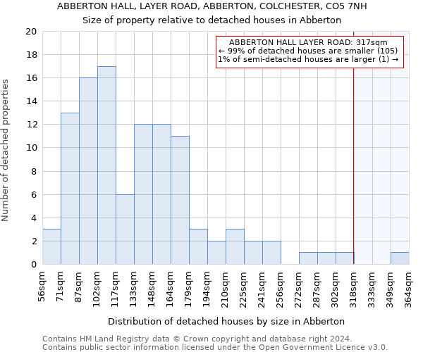 ABBERTON HALL, LAYER ROAD, ABBERTON, COLCHESTER, CO5 7NH: Size of property relative to detached houses in Abberton