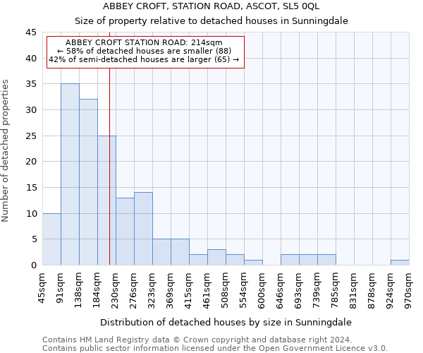 ABBEY CROFT, STATION ROAD, ASCOT, SL5 0QL: Size of property relative to detached houses in Sunningdale