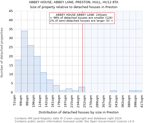 ABBEY HOUSE, ABBEY LANE, PRESTON, HULL, HU12 8TA: Size of property relative to detached houses in Preston