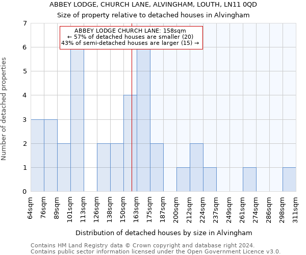 ABBEY LODGE, CHURCH LANE, ALVINGHAM, LOUTH, LN11 0QD: Size of property relative to detached houses in Alvingham