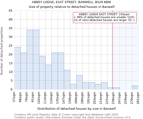 ABBEY LODGE, EAST STREET, BANWELL, BS29 6BW: Size of property relative to detached houses in Banwell