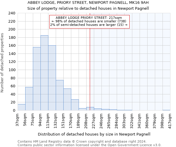 ABBEY LODGE, PRIORY STREET, NEWPORT PAGNELL, MK16 9AH: Size of property relative to detached houses in Newport Pagnell