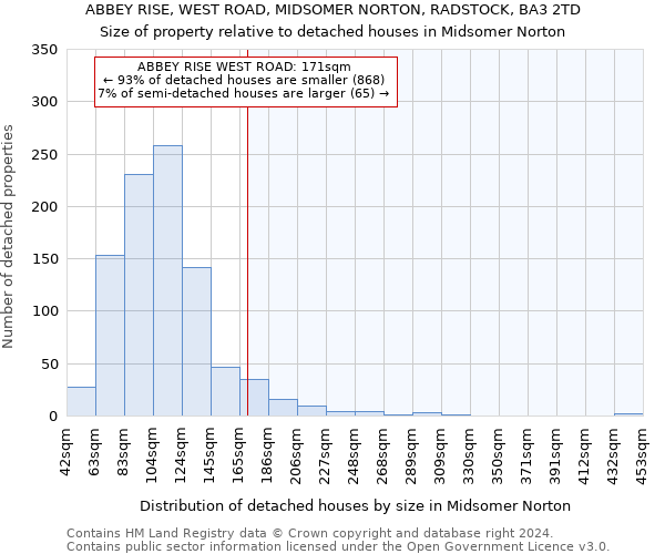 ABBEY RISE, WEST ROAD, MIDSOMER NORTON, RADSTOCK, BA3 2TD: Size of property relative to detached houses in Midsomer Norton