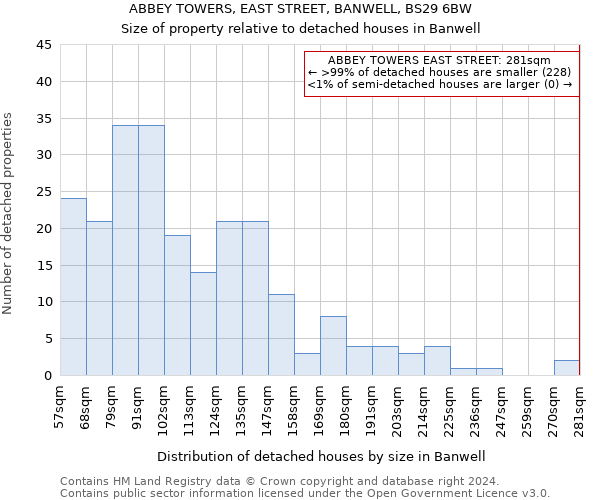 ABBEY TOWERS, EAST STREET, BANWELL, BS29 6BW: Size of property relative to detached houses in Banwell