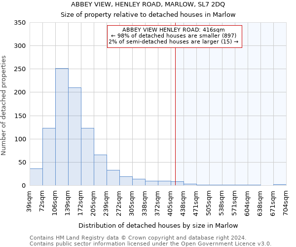 ABBEY VIEW, HENLEY ROAD, MARLOW, SL7 2DQ: Size of property relative to detached houses in Marlow