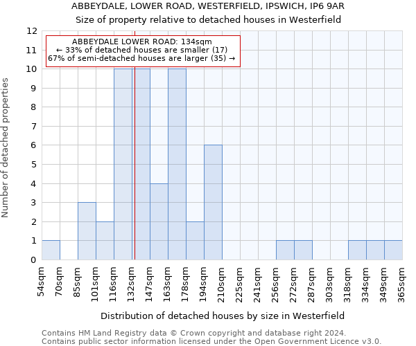 ABBEYDALE, LOWER ROAD, WESTERFIELD, IPSWICH, IP6 9AR: Size of property relative to detached houses in Westerfield