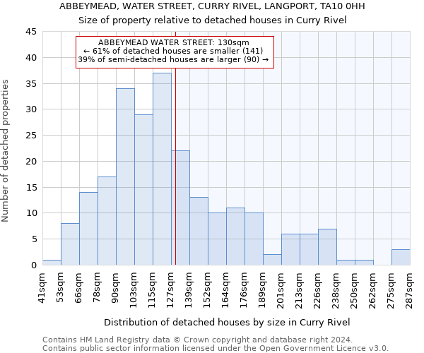 ABBEYMEAD, WATER STREET, CURRY RIVEL, LANGPORT, TA10 0HH: Size of property relative to detached houses in Curry Rivel