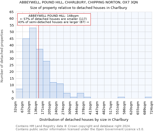 ABBEYWELL, POUND HILL, CHARLBURY, CHIPPING NORTON, OX7 3QN: Size of property relative to detached houses in Charlbury