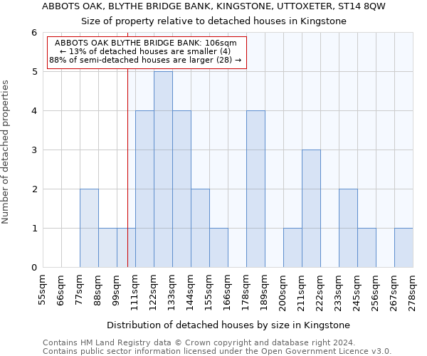 ABBOTS OAK, BLYTHE BRIDGE BANK, KINGSTONE, UTTOXETER, ST14 8QW: Size of property relative to detached houses in Kingstone