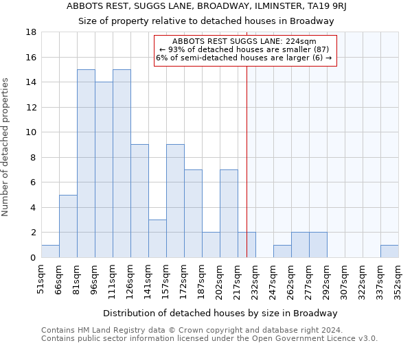 ABBOTS REST, SUGGS LANE, BROADWAY, ILMINSTER, TA19 9RJ: Size of property relative to detached houses in Broadway