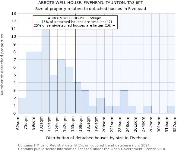 ABBOTS WELL HOUSE, FIVEHEAD, TAUNTON, TA3 6PT: Size of property relative to detached houses in Fivehead