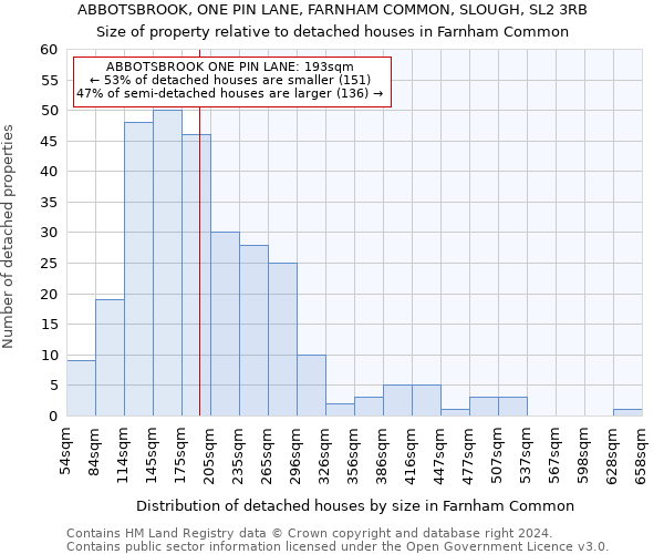 ABBOTSBROOK, ONE PIN LANE, FARNHAM COMMON, SLOUGH, SL2 3RB: Size of property relative to detached houses in Farnham Common