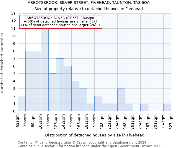 ABBOTSBROOK, SILVER STREET, FIVEHEAD, TAUNTON, TA3 6QA: Size of property relative to detached houses in Fivehead