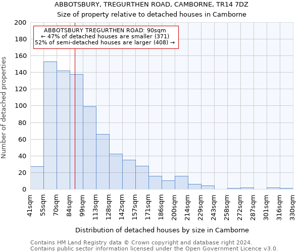 ABBOTSBURY, TREGURTHEN ROAD, CAMBORNE, TR14 7DZ: Size of property relative to detached houses in Camborne