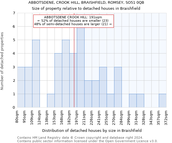 ABBOTSDENE, CROOK HILL, BRAISHFIELD, ROMSEY, SO51 0QB: Size of property relative to detached houses in Braishfield