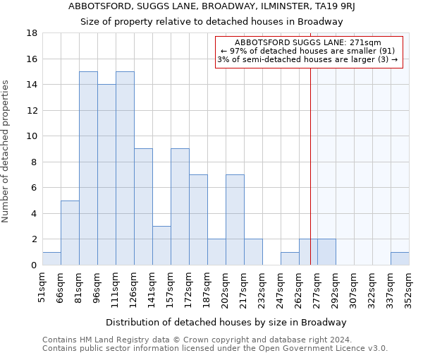 ABBOTSFORD, SUGGS LANE, BROADWAY, ILMINSTER, TA19 9RJ: Size of property relative to detached houses in Broadway