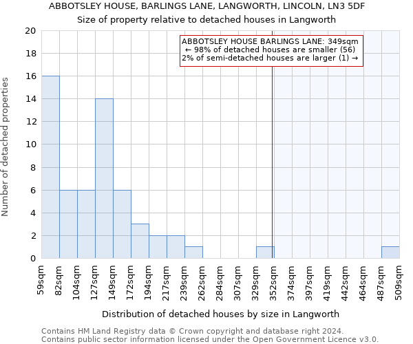 ABBOTSLEY HOUSE, BARLINGS LANE, LANGWORTH, LINCOLN, LN3 5DF: Size of property relative to detached houses in Langworth