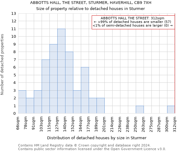 ABBOTTS HALL, THE STREET, STURMER, HAVERHILL, CB9 7XH: Size of property relative to detached houses in Sturmer