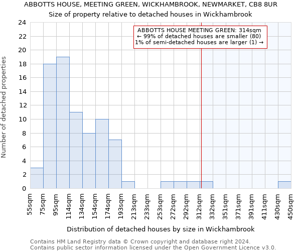 ABBOTTS HOUSE, MEETING GREEN, WICKHAMBROOK, NEWMARKET, CB8 8UR: Size of property relative to detached houses in Wickhambrook