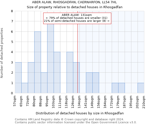 ABER ALAW, RHOSGADFAN, CAERNARFON, LL54 7HL: Size of property relative to detached houses in Rhosgadfan