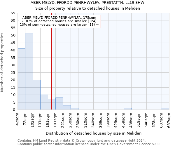 ABER MELYD, FFORDD PENRHWYLFA, PRESTATYN, LL19 8HW: Size of property relative to detached houses in Meliden