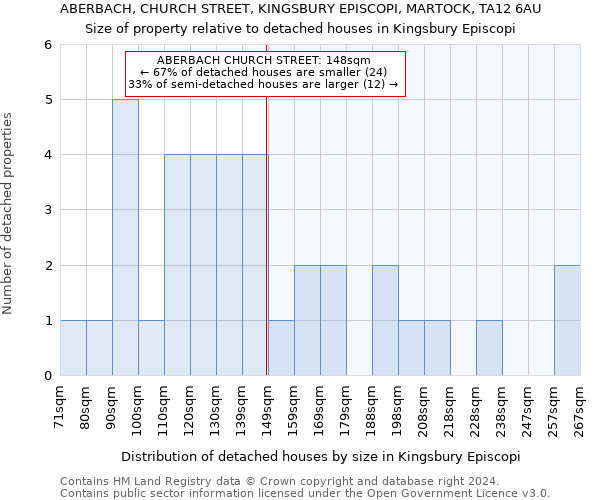 ABERBACH, CHURCH STREET, KINGSBURY EPISCOPI, MARTOCK, TA12 6AU: Size of property relative to detached houses in Kingsbury Episcopi