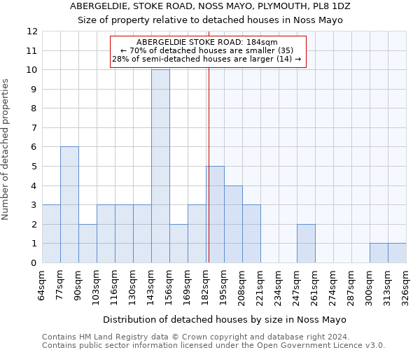 ABERGELDIE, STOKE ROAD, NOSS MAYO, PLYMOUTH, PL8 1DZ: Size of property relative to detached houses in Noss Mayo