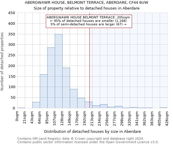 ABERGWAWR HOUSE, BELMONT TERRACE, ABERDARE, CF44 6UW: Size of property relative to detached houses in Aberdare