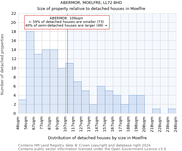 ABERMOR, MOELFRE, LL72 8HD: Size of property relative to detached houses in Moelfre