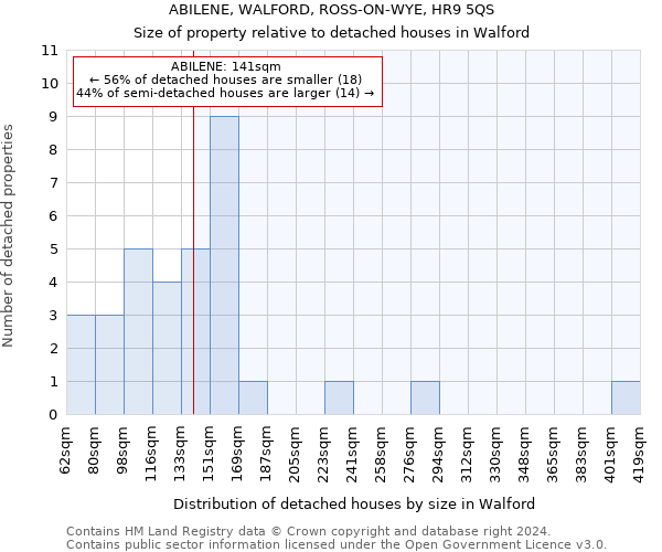 ABILENE, WALFORD, ROSS-ON-WYE, HR9 5QS: Size of property relative to detached houses in Walford