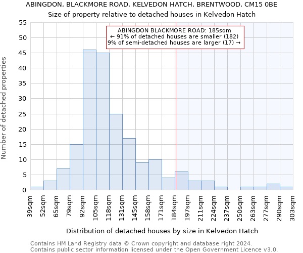 ABINGDON, BLACKMORE ROAD, KELVEDON HATCH, BRENTWOOD, CM15 0BE: Size of property relative to detached houses in Kelvedon Hatch