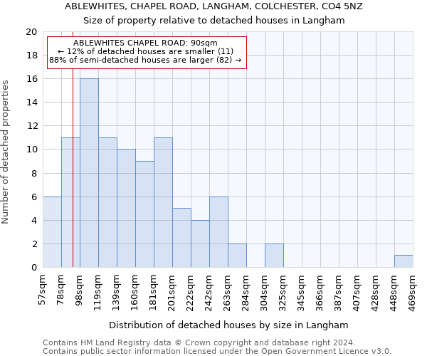 ABLEWHITES, CHAPEL ROAD, LANGHAM, COLCHESTER, CO4 5NZ: Size of property relative to detached houses in Langham