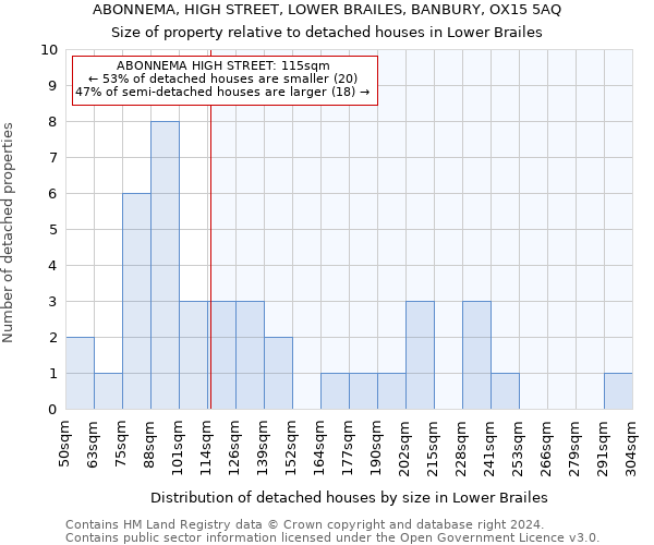 ABONNEMA, HIGH STREET, LOWER BRAILES, BANBURY, OX15 5AQ: Size of property relative to detached houses in Lower Brailes