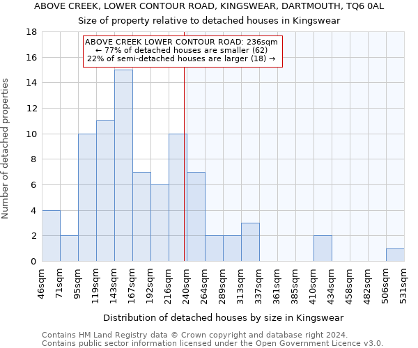 ABOVE CREEK, LOWER CONTOUR ROAD, KINGSWEAR, DARTMOUTH, TQ6 0AL: Size of property relative to detached houses in Kingswear