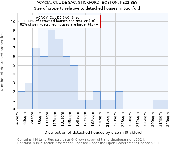 ACACIA, CUL DE SAC, STICKFORD, BOSTON, PE22 8EY: Size of property relative to detached houses in Stickford