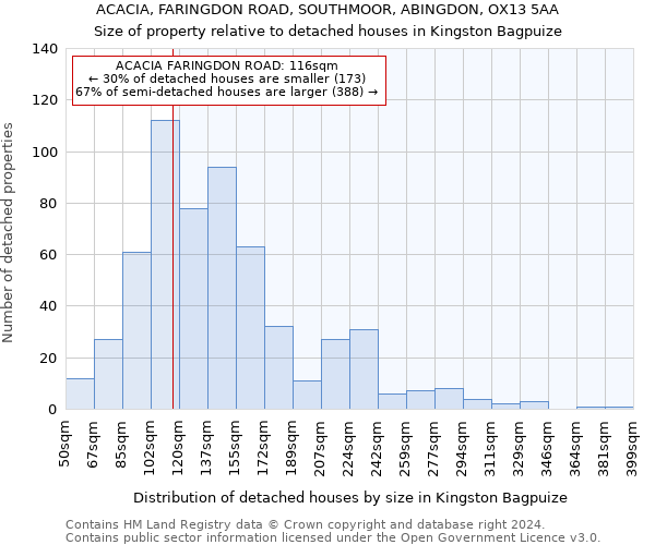 ACACIA, FARINGDON ROAD, SOUTHMOOR, ABINGDON, OX13 5AA: Size of property relative to detached houses in Kingston Bagpuize