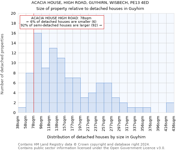 ACACIA HOUSE, HIGH ROAD, GUYHIRN, WISBECH, PE13 4ED: Size of property relative to detached houses in Guyhirn