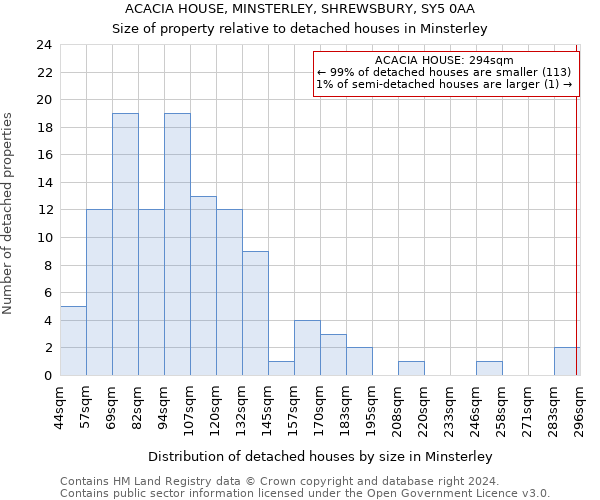 ACACIA HOUSE, MINSTERLEY, SHREWSBURY, SY5 0AA: Size of property relative to detached houses in Minsterley