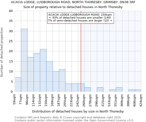 ACACIA LODGE, LUDBOROUGH ROAD, NORTH THORESBY, GRIMSBY, DN36 5RF: Size of property relative to detached houses in North Thoresby