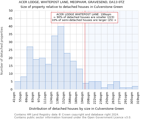 ACER LODGE, WHITEPOST LANE, MEOPHAM, GRAVESEND, DA13 0TZ: Size of property relative to detached houses in Culverstone Green