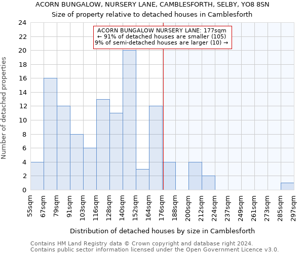 ACORN BUNGALOW, NURSERY LANE, CAMBLESFORTH, SELBY, YO8 8SN: Size of property relative to detached houses in Camblesforth