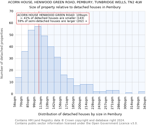 ACORN HOUSE, HENWOOD GREEN ROAD, PEMBURY, TUNBRIDGE WELLS, TN2 4LW: Size of property relative to detached houses in Pembury