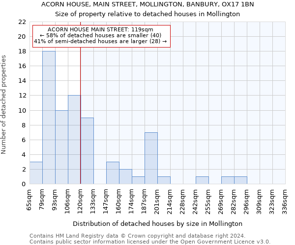 ACORN HOUSE, MAIN STREET, MOLLINGTON, BANBURY, OX17 1BN: Size of property relative to detached houses in Mollington