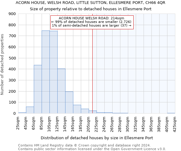 ACORN HOUSE, WELSH ROAD, LITTLE SUTTON, ELLESMERE PORT, CH66 4QR: Size of property relative to detached houses in Ellesmere Port