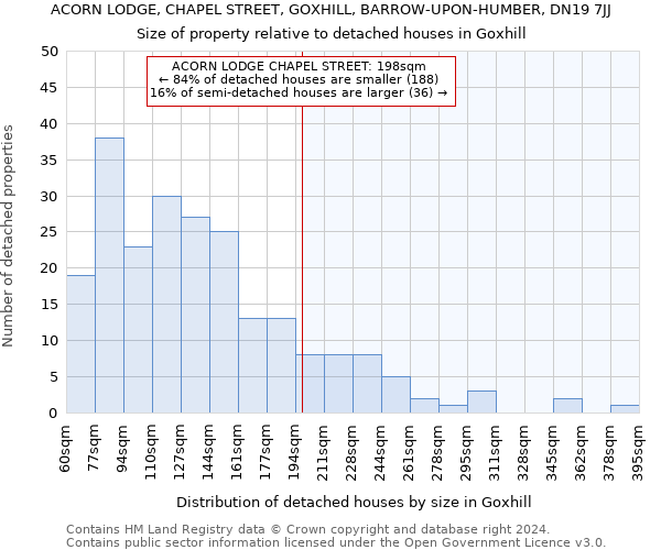 ACORN LODGE, CHAPEL STREET, GOXHILL, BARROW-UPON-HUMBER, DN19 7JJ: Size of property relative to detached houses in Goxhill