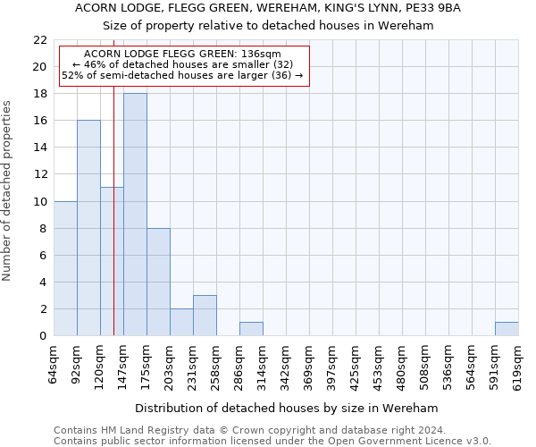 ACORN LODGE, FLEGG GREEN, WEREHAM, KING'S LYNN, PE33 9BA: Size of property relative to detached houses in Wereham