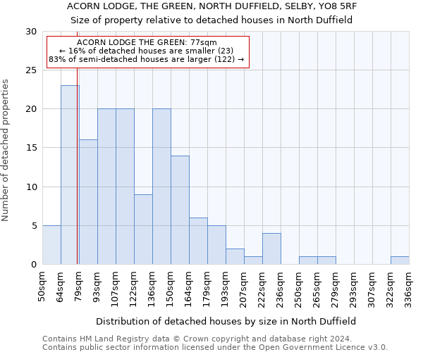 ACORN LODGE, THE GREEN, NORTH DUFFIELD, SELBY, YO8 5RF: Size of property relative to detached houses in North Duffield