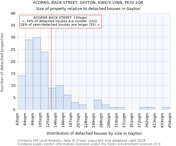 ACORNS, BACK STREET, GAYTON, KING'S LYNN, PE32 1QR: Size of property relative to detached houses in Gayton